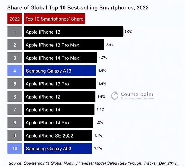 邓州苹果维修分享:为什么iPhone14的销量不如iPhone13? 