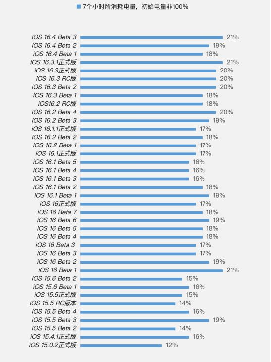 邓州苹果手机维修分享iOS 16.4 Beta 3续航跑分等测试结果汇总 