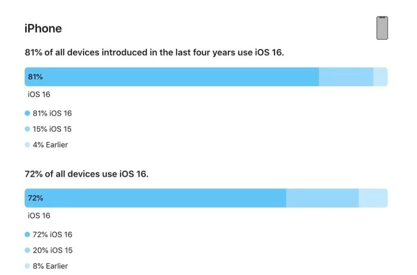 邓州苹果手机维修分享iOS 16 / iPadOS 16 安装率 