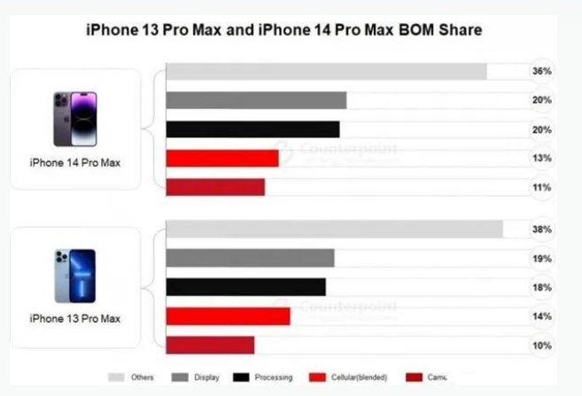 邓州苹果手机维修分享iPhone 14 Pro的成本和利润 