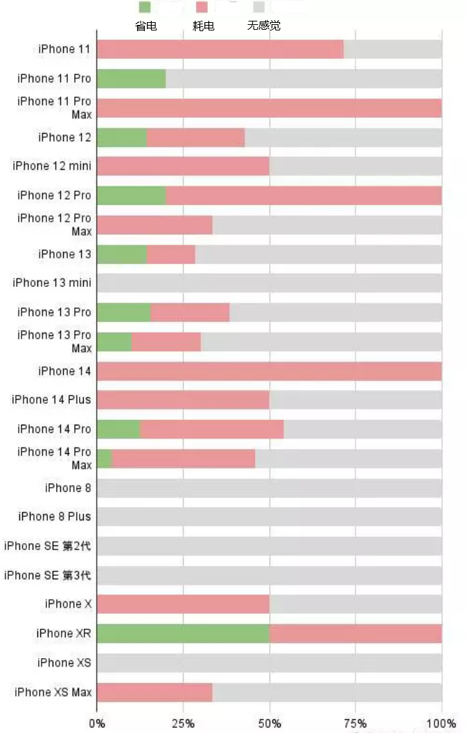 邓州苹果手机维修分享iOS16.2太耗电怎么办？iOS16.2续航不好可以降级吗？ 