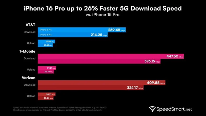 邓州苹果手机维修分享iPhone 16 Pro 系列的 5G 速度 