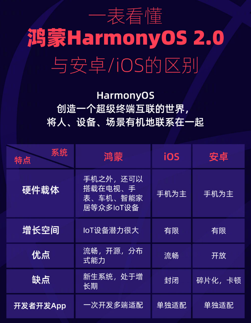 邓州苹果手机维修分享华为鸿蒙 OS 与安卓以及 iOS 都有什么区别 