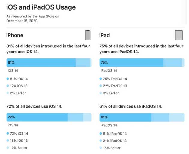 邓州苹果手机维修分享有多少用户更新了 iOS 14 