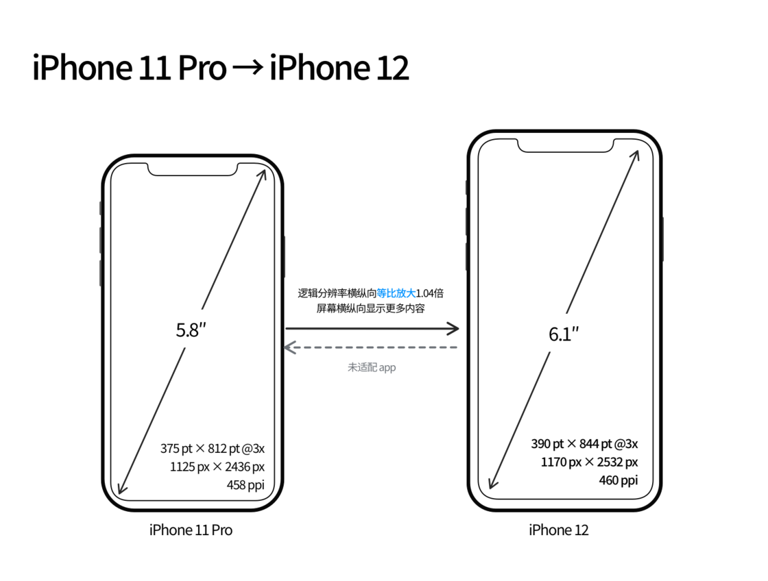 邓州苹果手机维修分享iPhone 12 mini 和 iPhone 12 Pro 的尺寸变化会改变显示内容吗 